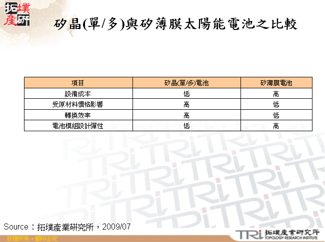 矽晶(單/多)與矽薄膜太陽能電池之比較