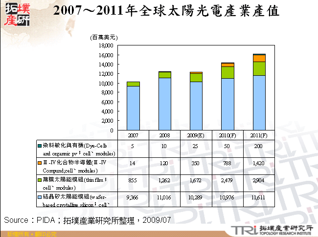 2007～2011年全球太陽光電產業產值