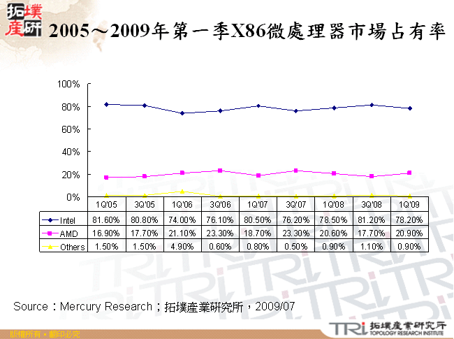 2005～2009年第一季X86微處理器市場占有率