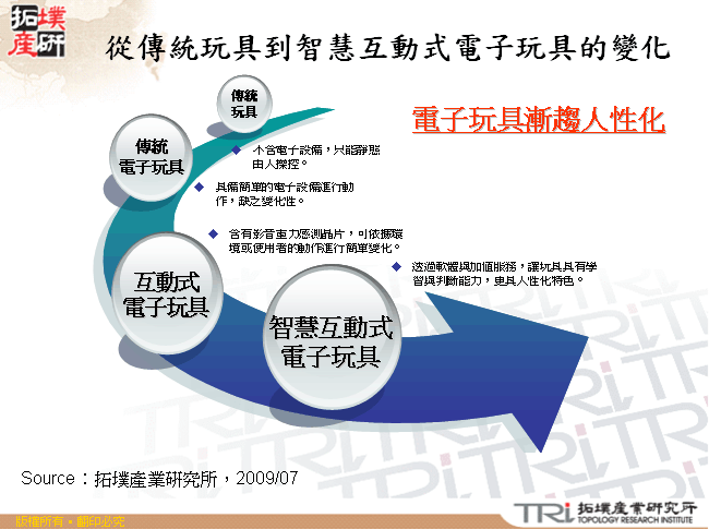 從傳統玩具到智慧互動式電子玩具的變化