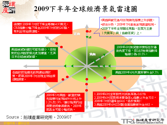 2009下半年全球經濟景氣雷達圖