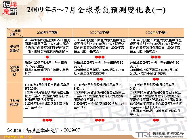 2009年5～7月全球景氣預測變化表(一)