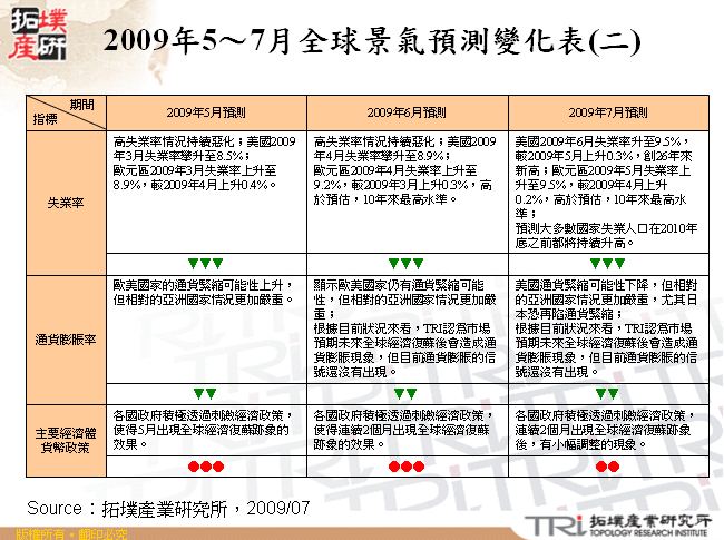 2009年5～7月全球景氣預測變化表(二)