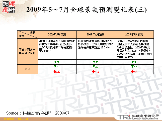 2009年5～7月全球景氣預測變化表(三)