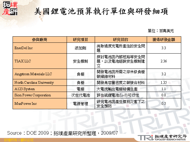 美國鋰電池預算執行單位與研發細項