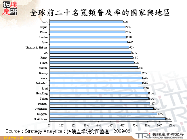 全球前二十名寬頻普及率的國家與地區