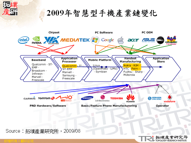 2009年智慧型手機產業鏈變化