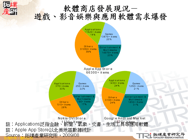 軟體商店發展現況－遊戲、影音娛樂與應用軟體需求爆發