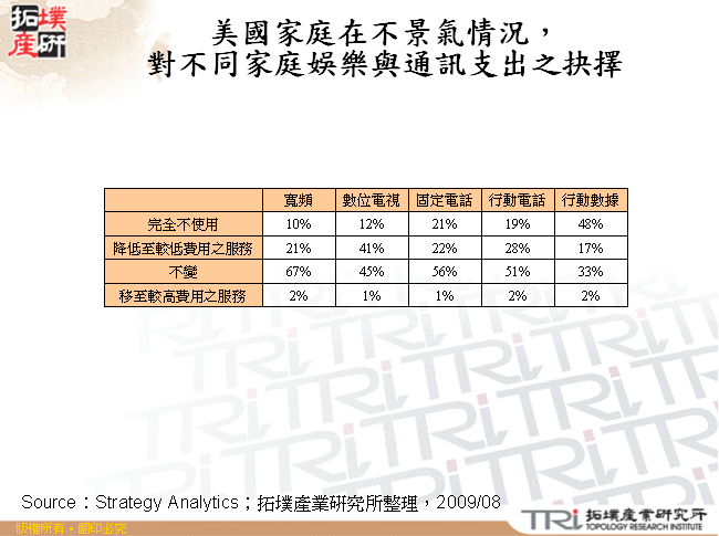 美國家庭在不景氣情況，對不同家庭娛樂與通訊支出之抉擇