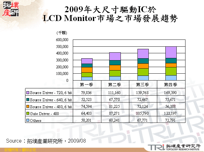 2009年大尺寸驅動IC於LCD Monitor市場之市場發展趨勢