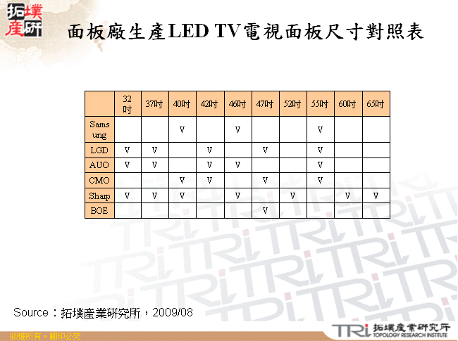 面板廠生產LED TV電視面板尺寸對照表