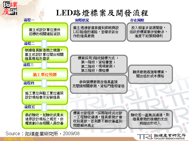 LED路燈標案及開發流程