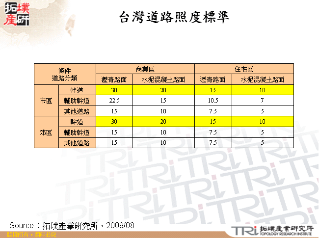 台灣道路照度標準