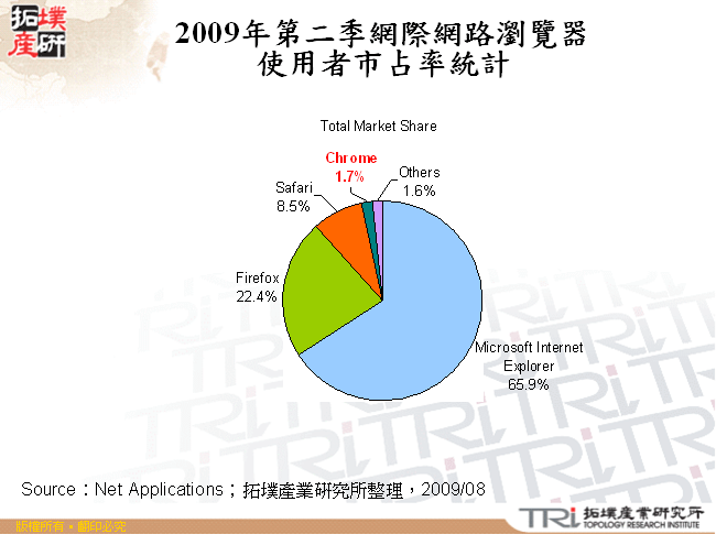 2009年第二季網際網路瀏覽器使用者市占率統計