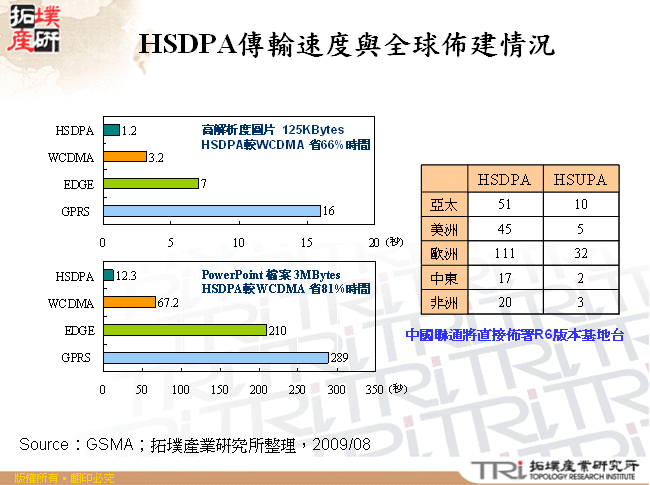 HSDPA傳輸速度與全球佈建情況