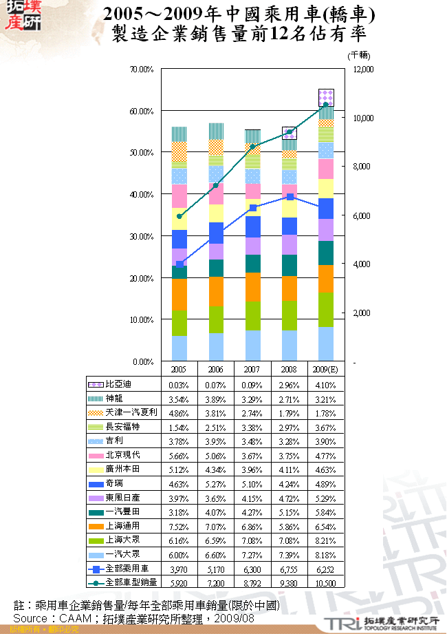 2005～2009年中國乘用車(轎車)製造企業銷售量前12名佔有率