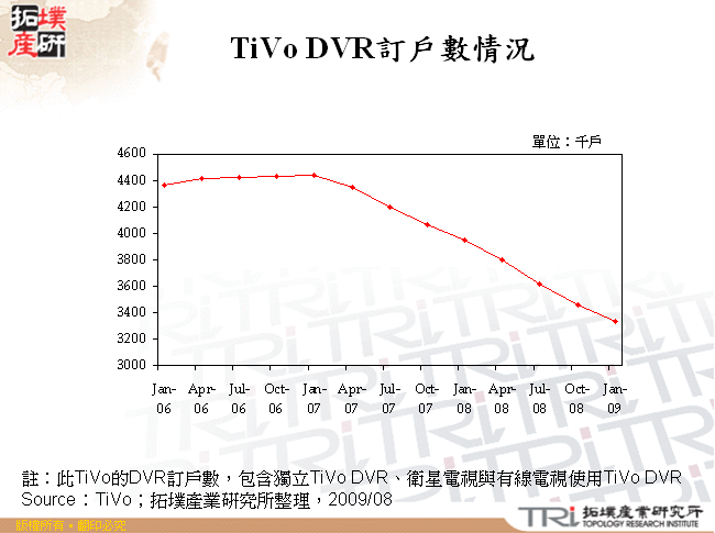 TiVo DVR訂戶數情況