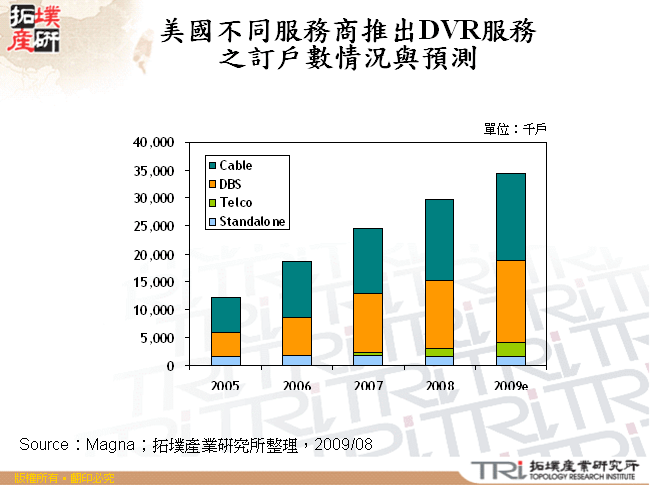 美國不同服務商推出DVR服務之訂戶數情況與預測