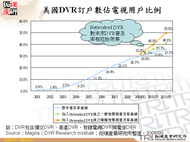 美國DVR訂戶數佔電視用戶比例