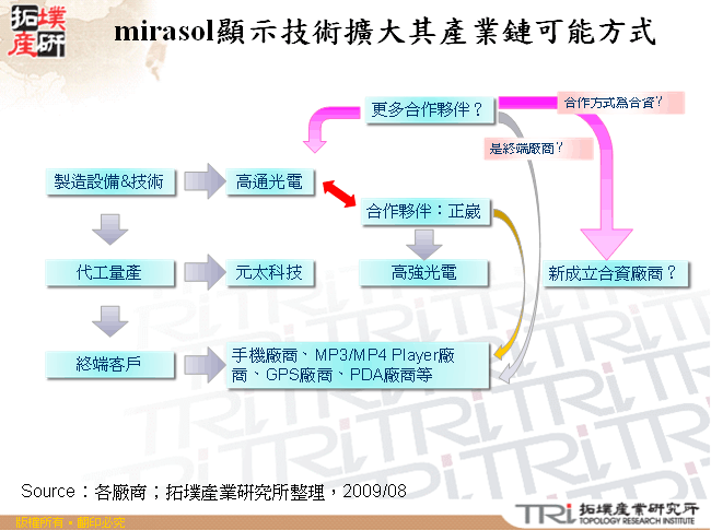 mirasol顯示技術擴大其產業鏈可能方式