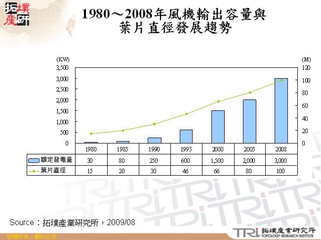 1980～2008年風機輸出容量與葉片直徑發展趨勢