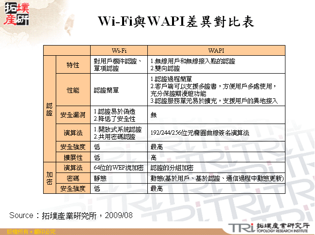 Wi-Fi與WAPI差異對比表