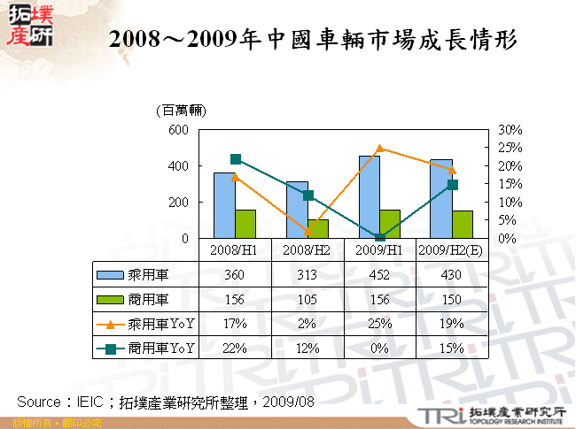 2008～2009年中國車輛市場成長情形