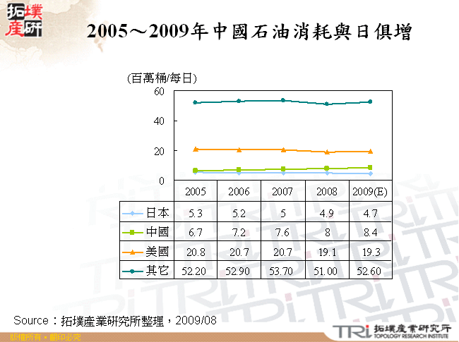 2005～2009年中國石油消耗與日俱增