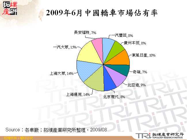 2009年6月中國轎車市場佔有率