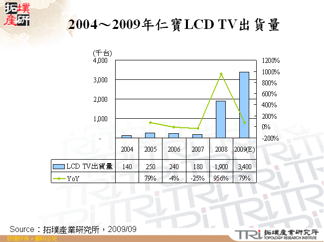 2004～2009年仁寶LCD TV出貨量