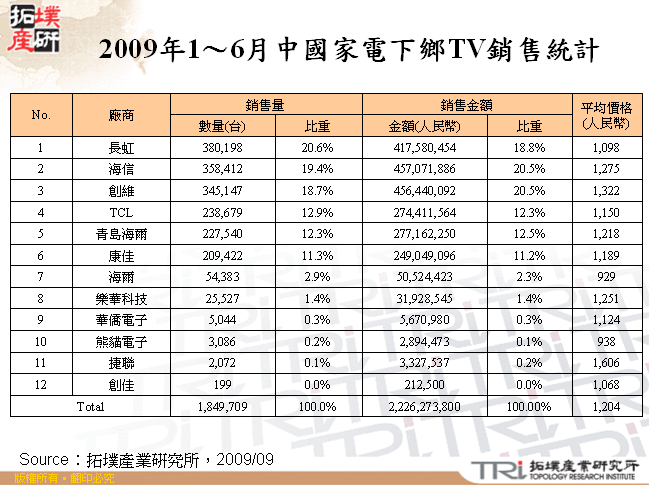 2009年1～6月中國家電下鄉TV銷售統計