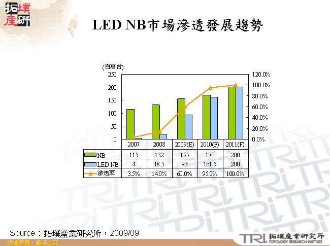 LED NB市場滲透發展趨勢