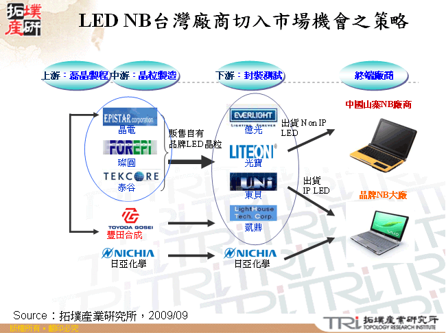 LED NB台灣廠商切入市場機會之策略