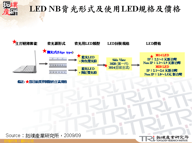 LED NB背光形式及使用LED規格及價格