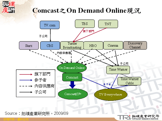 Comcast之On Demand Online現況