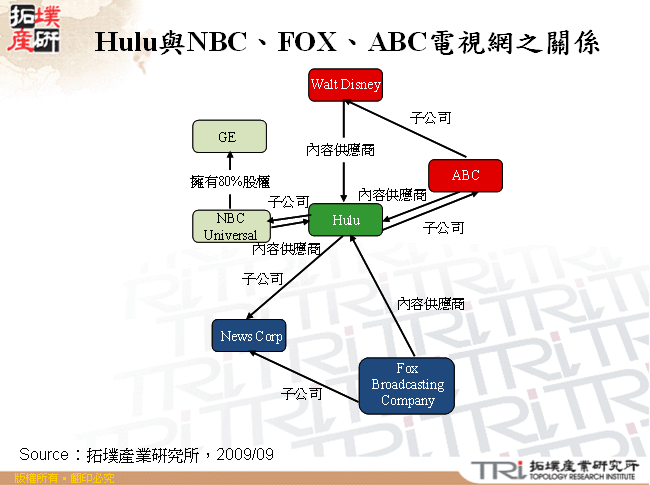 Hulu與NBC、FOX、ABC電視網之關係