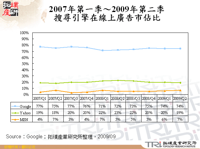 2007年第一季～2009年第二季搜尋引擎在線上廣告市佔比