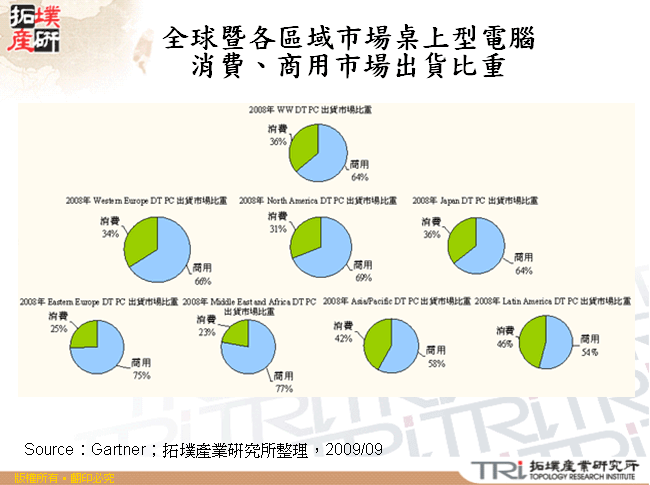 全球暨各區域市場桌上型電腦消費、商用市場出貨比重