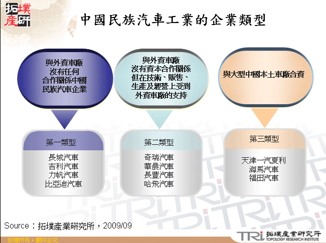 中國民族汽車工業的企業類型