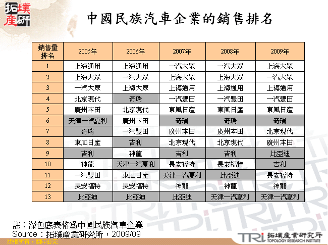 中國民族汽車企業的銷售排名