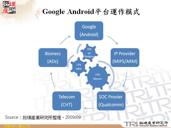 Google Android平台運作模式