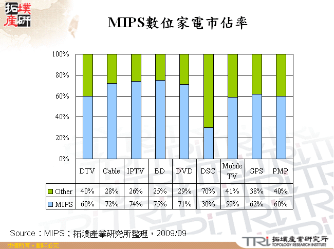 MIPS數位家電市佔率