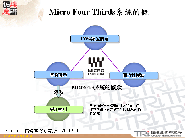 Micro Four Thirds系統的概念