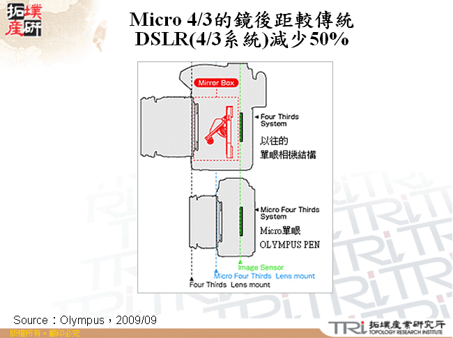 Micro 4/3的鏡後距較傳統DSLR(4/3系統)減少50%