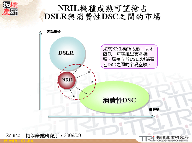 NRIL機種成熟可望搶占DSLR與消費性DSC之間的市場