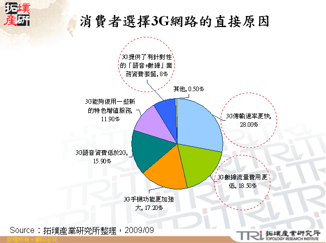 消費者選擇3G網路的直接原因