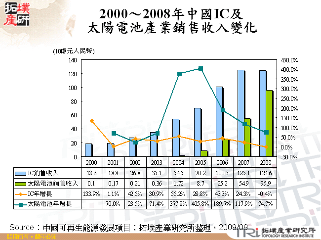 2000～2008年中國IC及太陽電池產業銷售收入變化