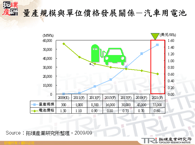 量產規模與單位價格發展關係－汽車用電池