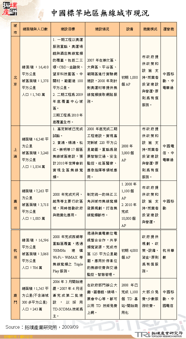 中國標竿地區無線城市現況