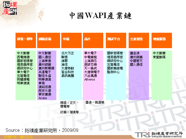 中國WAPI產業鏈